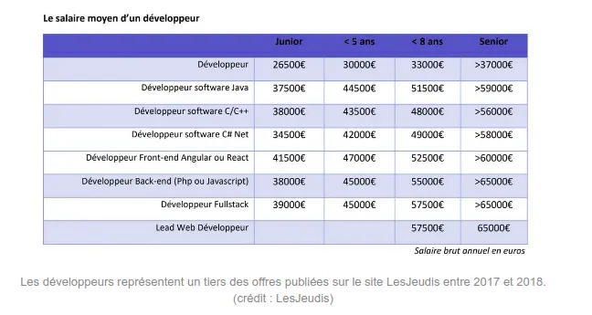 salaire développeur 2018 salaire développeur 2018