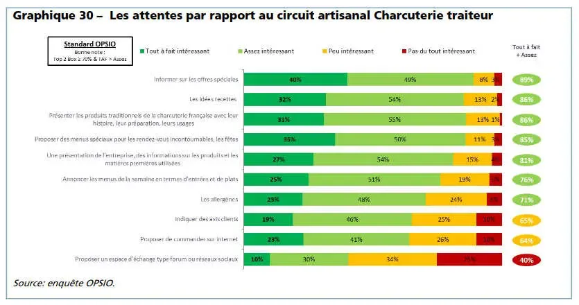 attente consommateurs secteur boucherie