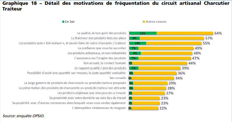 Perception du métier traiteur en France 