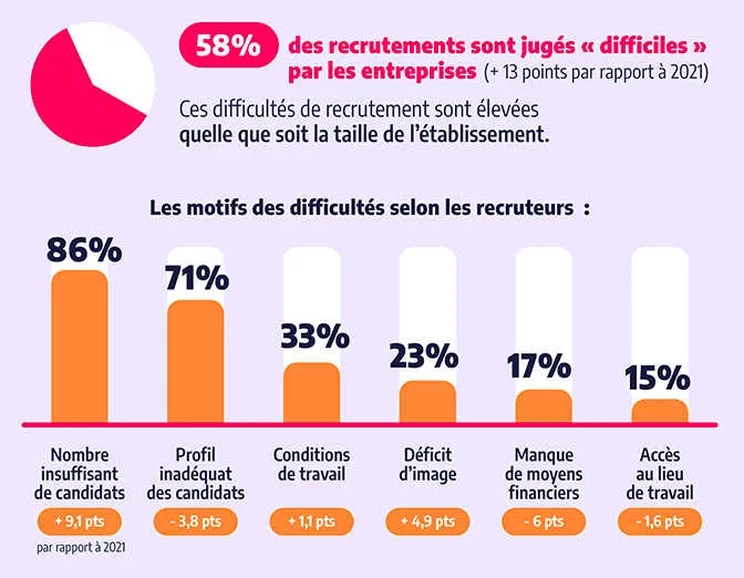 motifs difficulté recrutement France