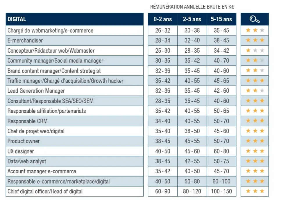 Quels seront les métiers du web qui vont le plus recruter ?