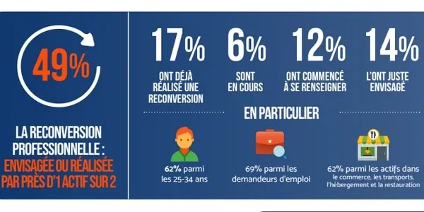 source https://academy.visiplus.com/blog/emploi-2/etude-sur-les-francais-et-la-reconversion-professionnelle-pres-d1-actif-sur-2-concerne-en-2021-2021-06-11